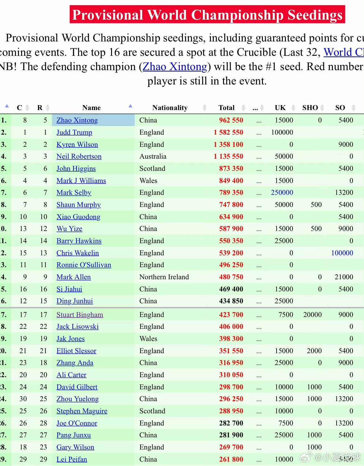 利索夫斯基太狠了，威尔士赛前谁能想到他居然决定了两个巨星的归属：晋级决赛抢走了艾