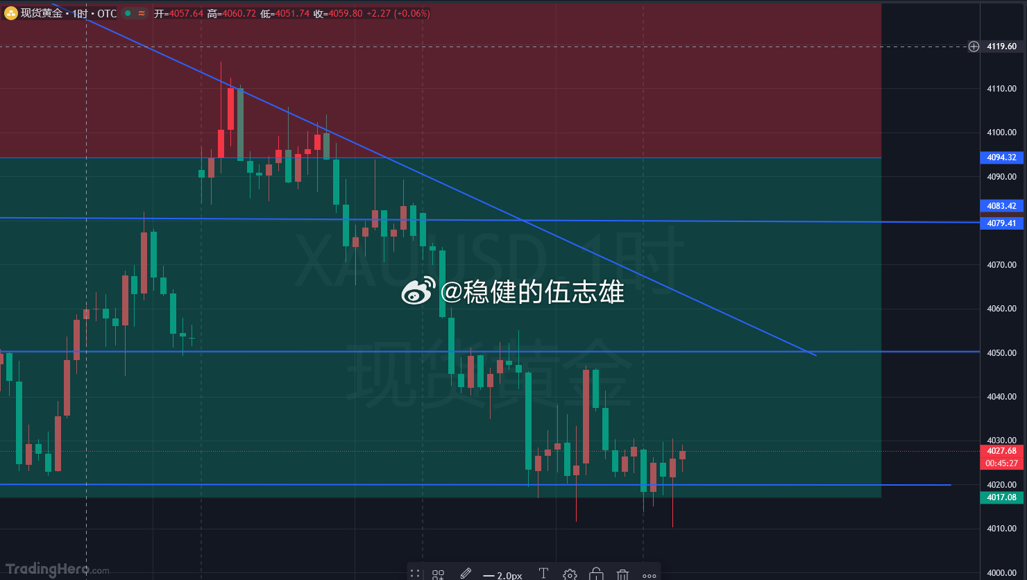 7.29 黄金短线思路完整整理，兄弟们认真细看！1、行情简单复盘前期预判关键点位