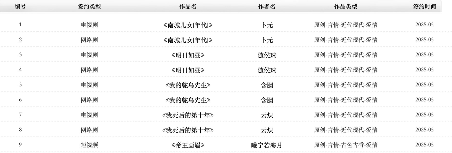 晋江5月份又卖了好几本影视了，随侯珠那本才完结没多久吧。 ​​​
