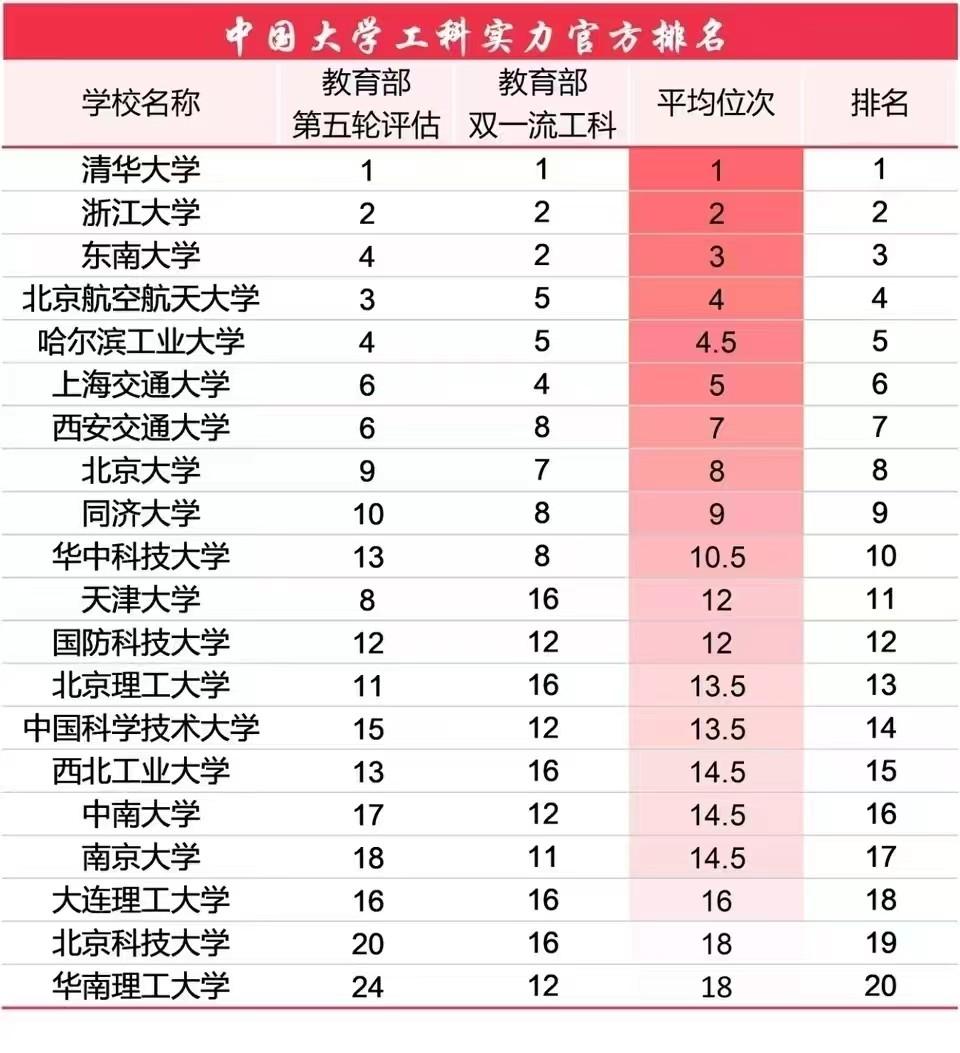 清华大学的工科实力全国最强基本没有争议，但是从第二位开始就会有各种不同的版本出现