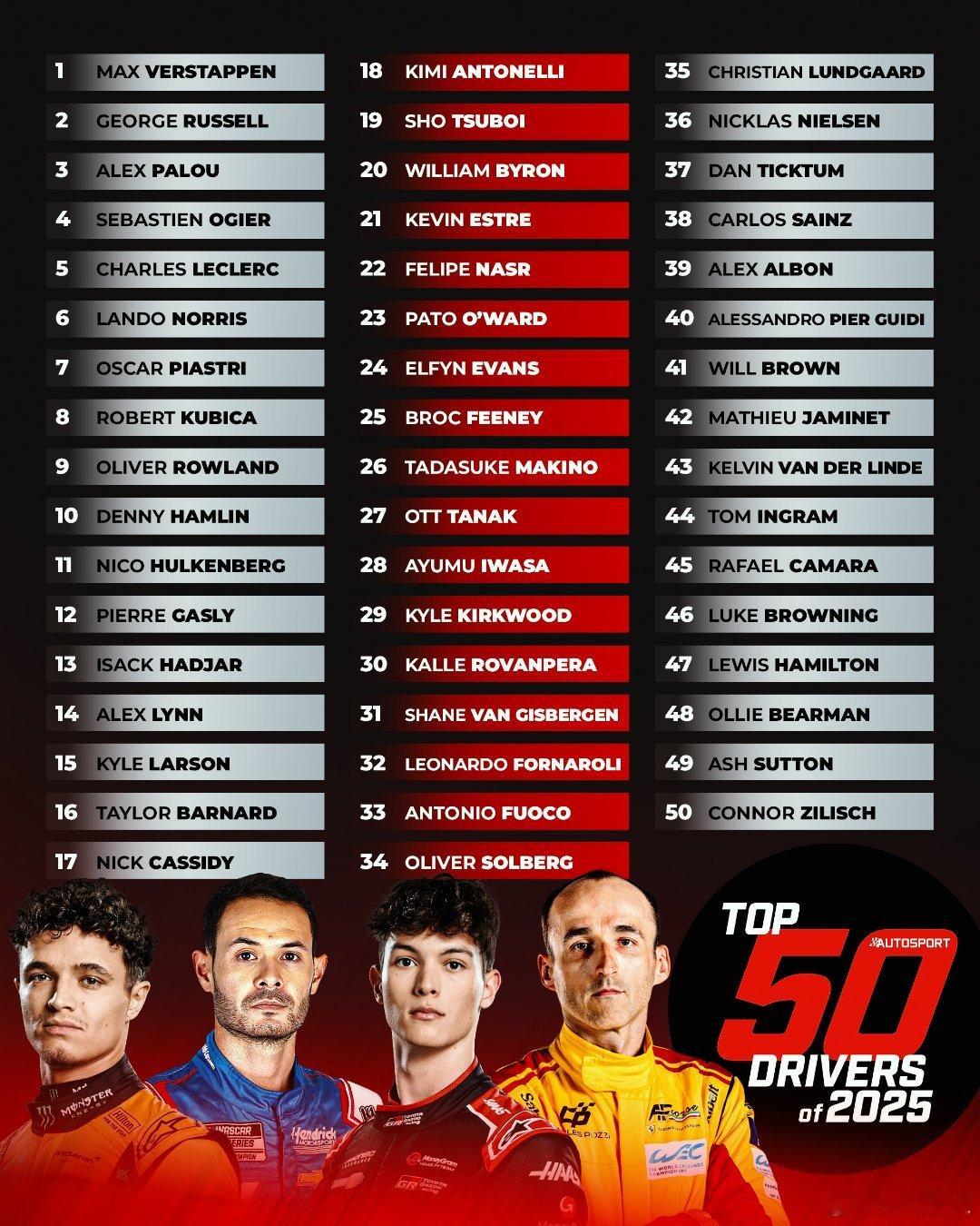 维斯塔潘第一名没争议，因为不光在主赛场他厉害，分赛场一样是神一般的存在。之后评定