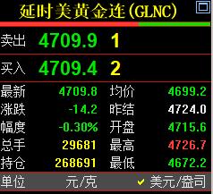 虽然国际金价
依旧处于跌势中，
但是盘面价格已经
回升至4700美元上方。

现