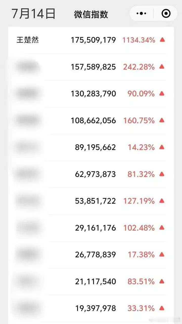 王楚然微指破亿登顶王楚然这一秒过火路透出圈王楚然微指破亿登顶，这一秒过火路透太出