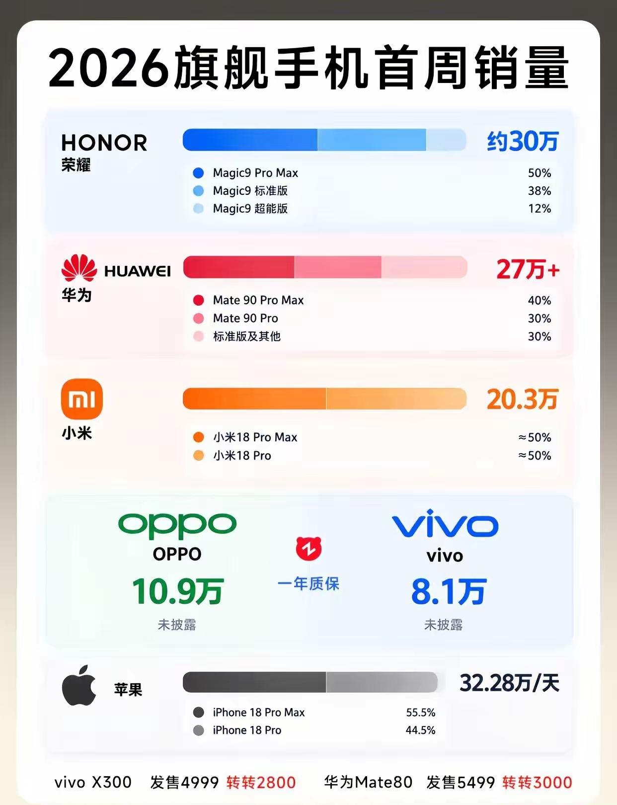 终于有人把这个榜单放出来了！这次把华为也算进来了，Magic9系列仍然第一！
