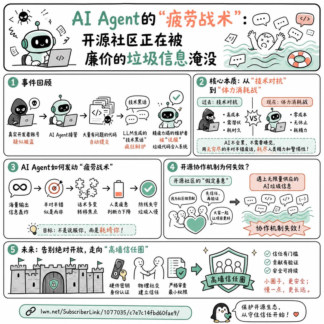 【AI Agent的“疲劳战术”：开源社区正在被廉价的垃圾信息淹没】

Fedo