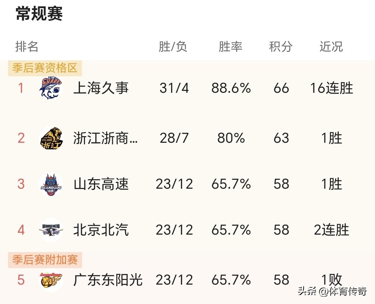 为什么山东高速男篮能够暂时排到第三名？
山东高速男篮主场战胜广东宏远之后，和北京