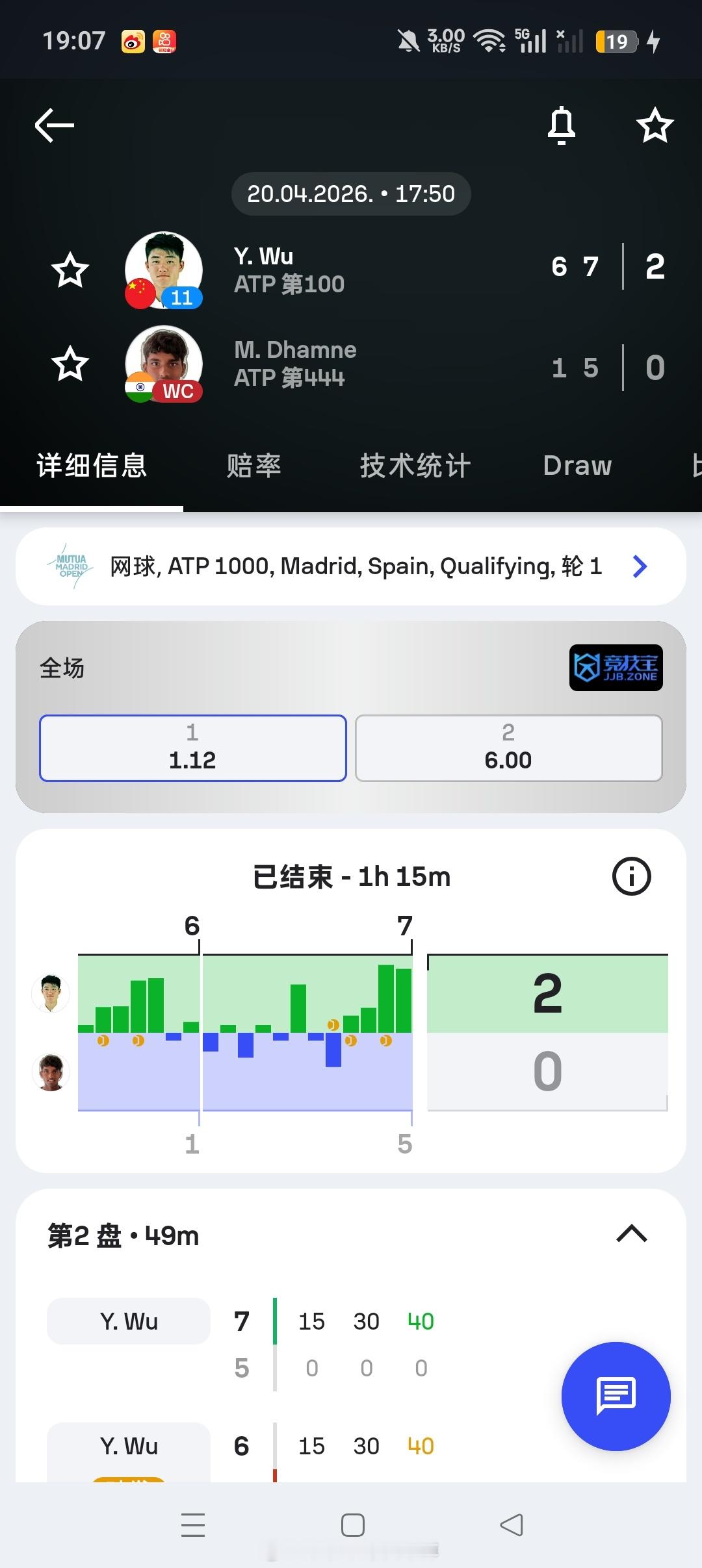 小花小草资讯 【马德里】男单资格赛首轮11号种子🇨🇳吴易昺6-17-5击败?