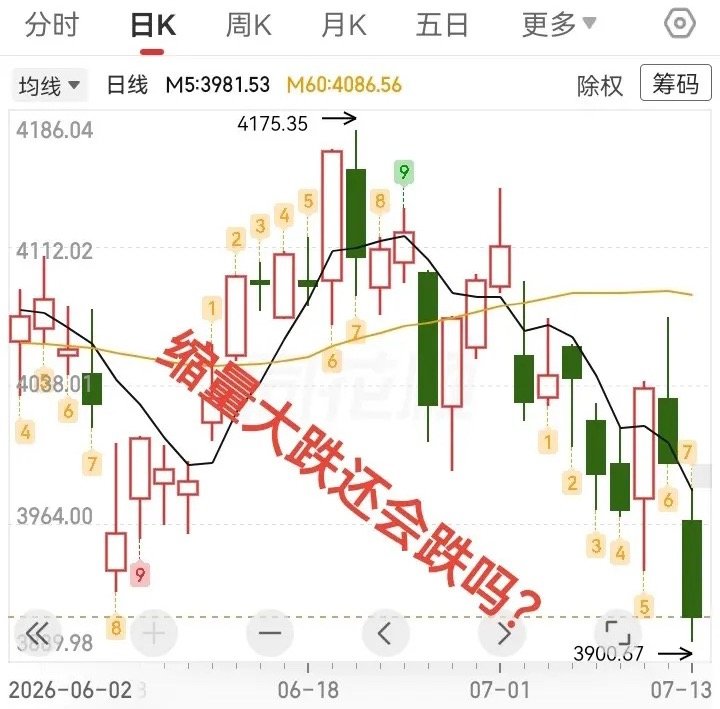 大盘缩量大跌，明天还会跌吗？今天大盘指数缩量大跌，跌破前低，最低逼近3900点。