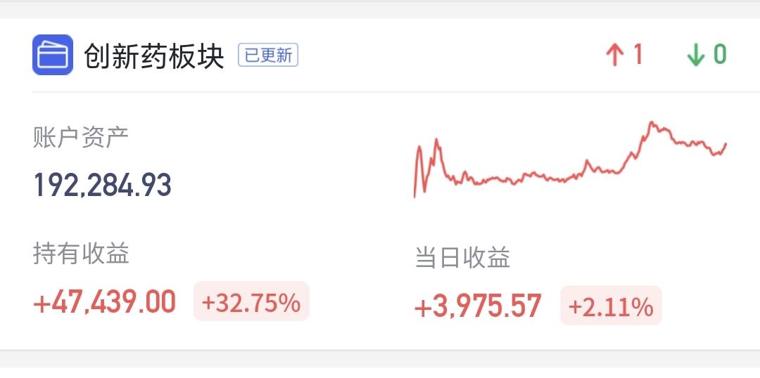 基金：创新药板块，你今天太让我失望了
持有的创新药板块基金富国收盘的时候，估值上