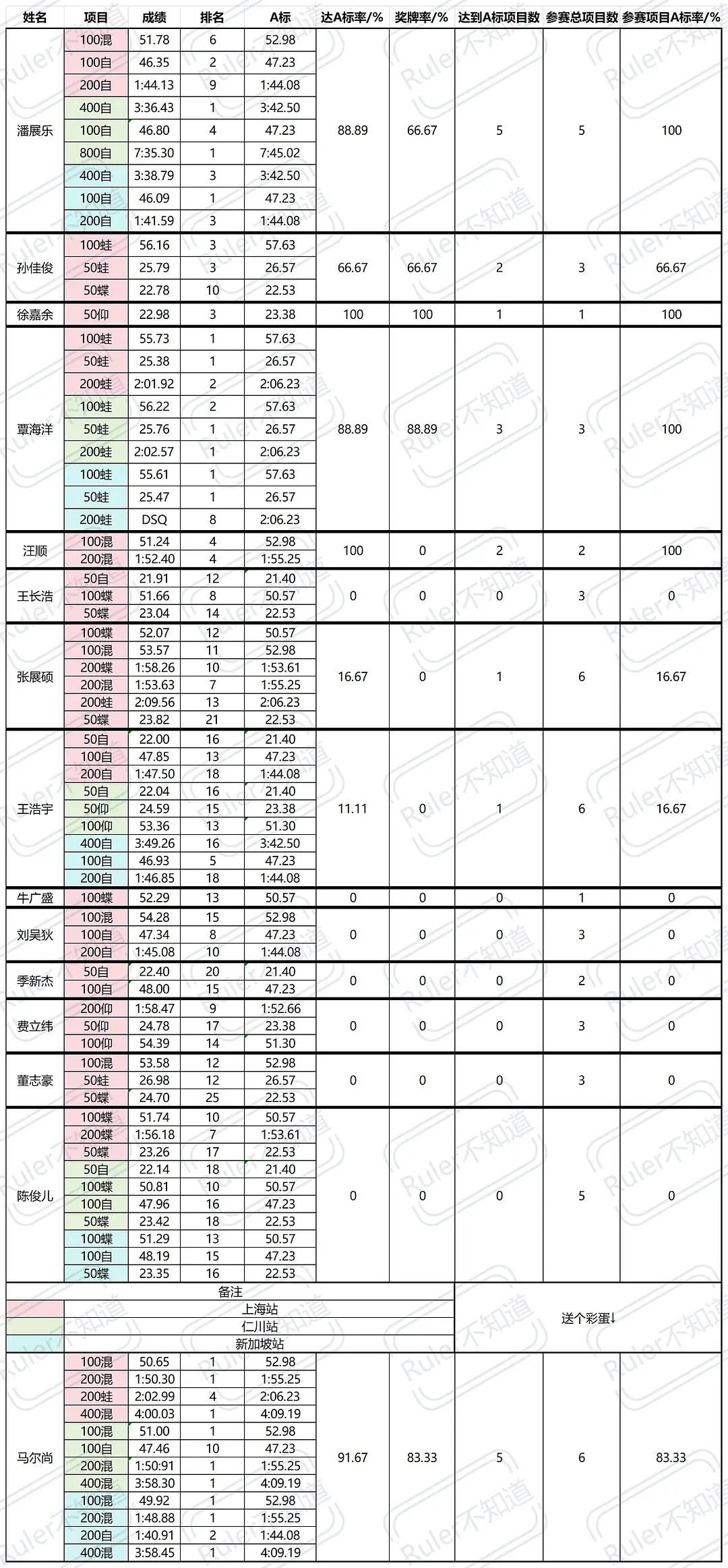 存一下郫县不知道组的短池大拉表，以及精选评论：就这成绩还有人为泳男打架啊 看了我