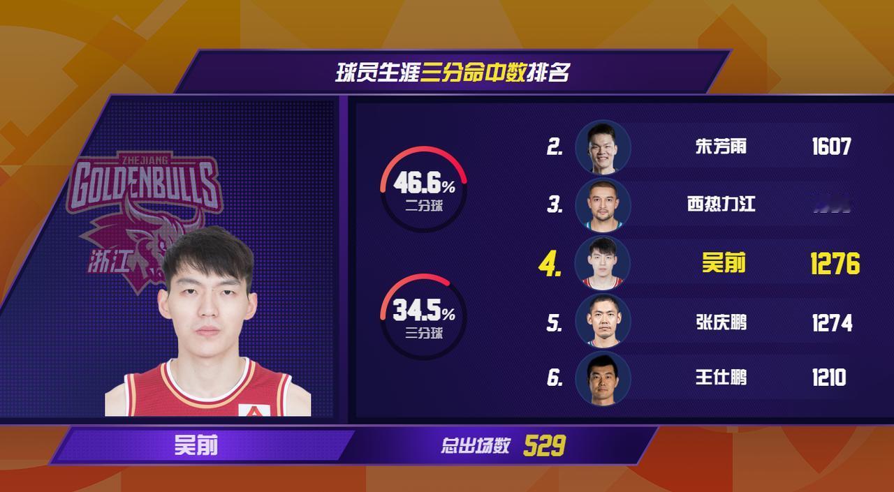 2026年1月27日，浙江稠州金租89:69江苏肯帝亚，浙江稠州金租球员吴前在比