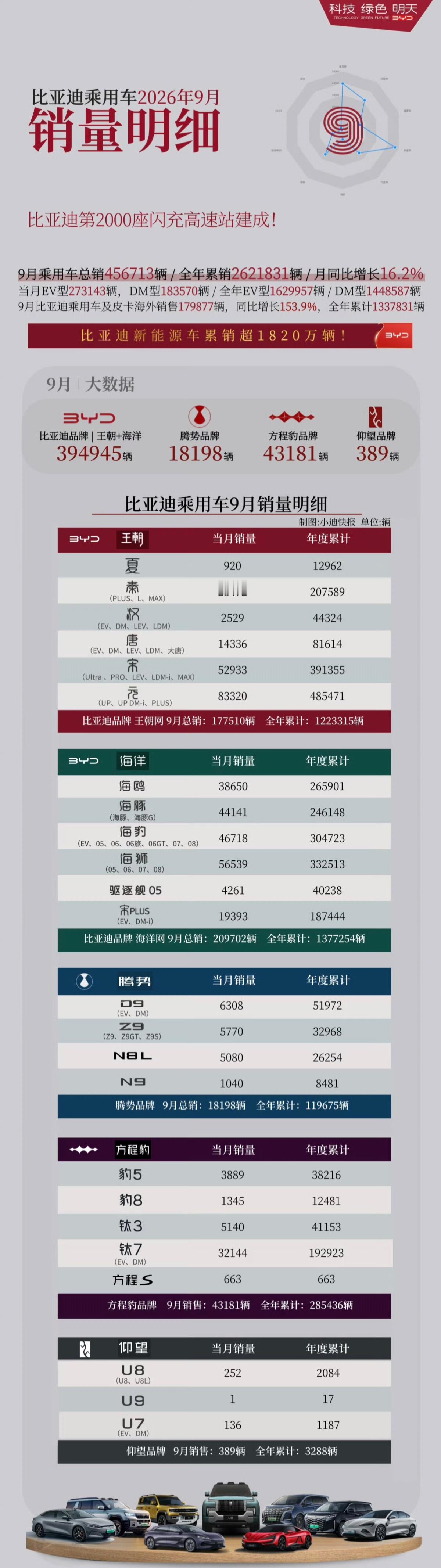 销量明细来了！大唐销量13K海豹08销量10K海狮08销量4K汽场全开大v聊车新
