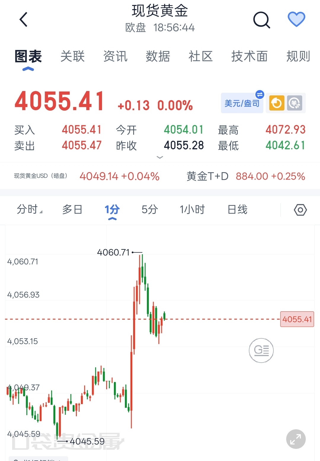 黄金黄金 8.4程景盛｜现货黄金晚间解析：美盘波动放大，反弹高空思路延续日内金价