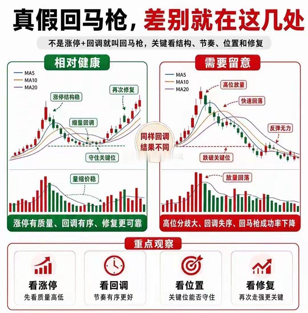 涨停后回调：分清真反弹与假走弱开篇总览涨停之后出现回调，并不代表行情就此结束，有