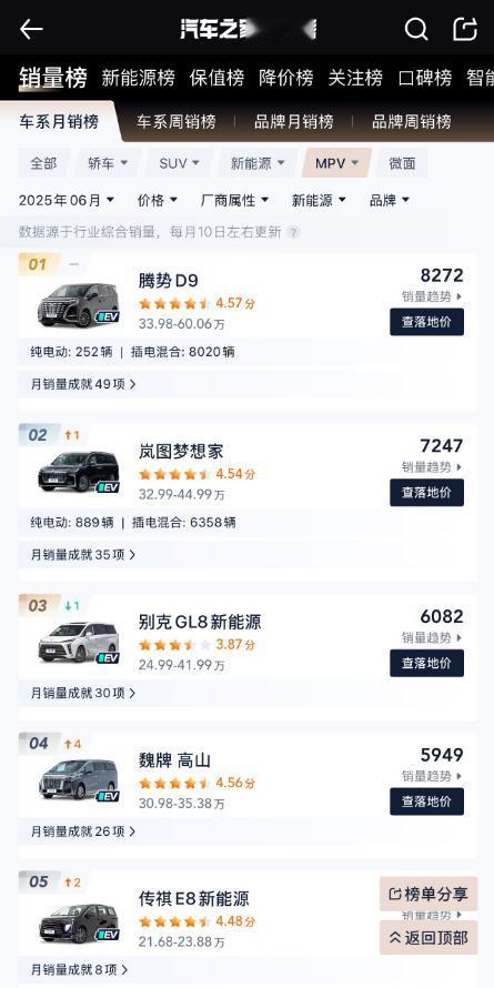 六月新能源MPV销量榜尘埃落定，腾势D9登顶第一！其实并不意外——这已是它连续两