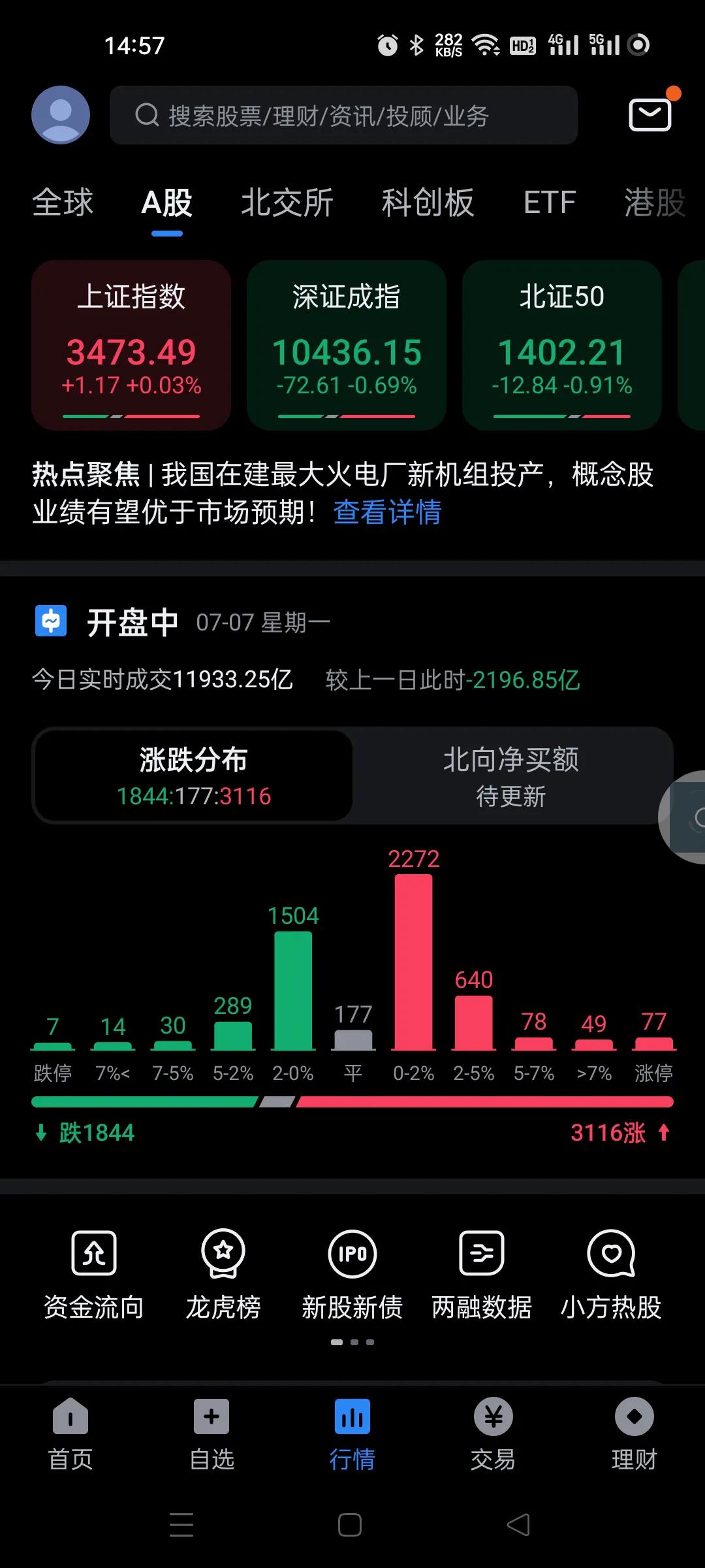 缩量严重。散户都不积极参与了。
今天量化新规，还是这个样子。
看来那些主力已经有