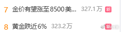这俩词条能放一起的吗？黄金跌近6%金价有望涨至8500美元