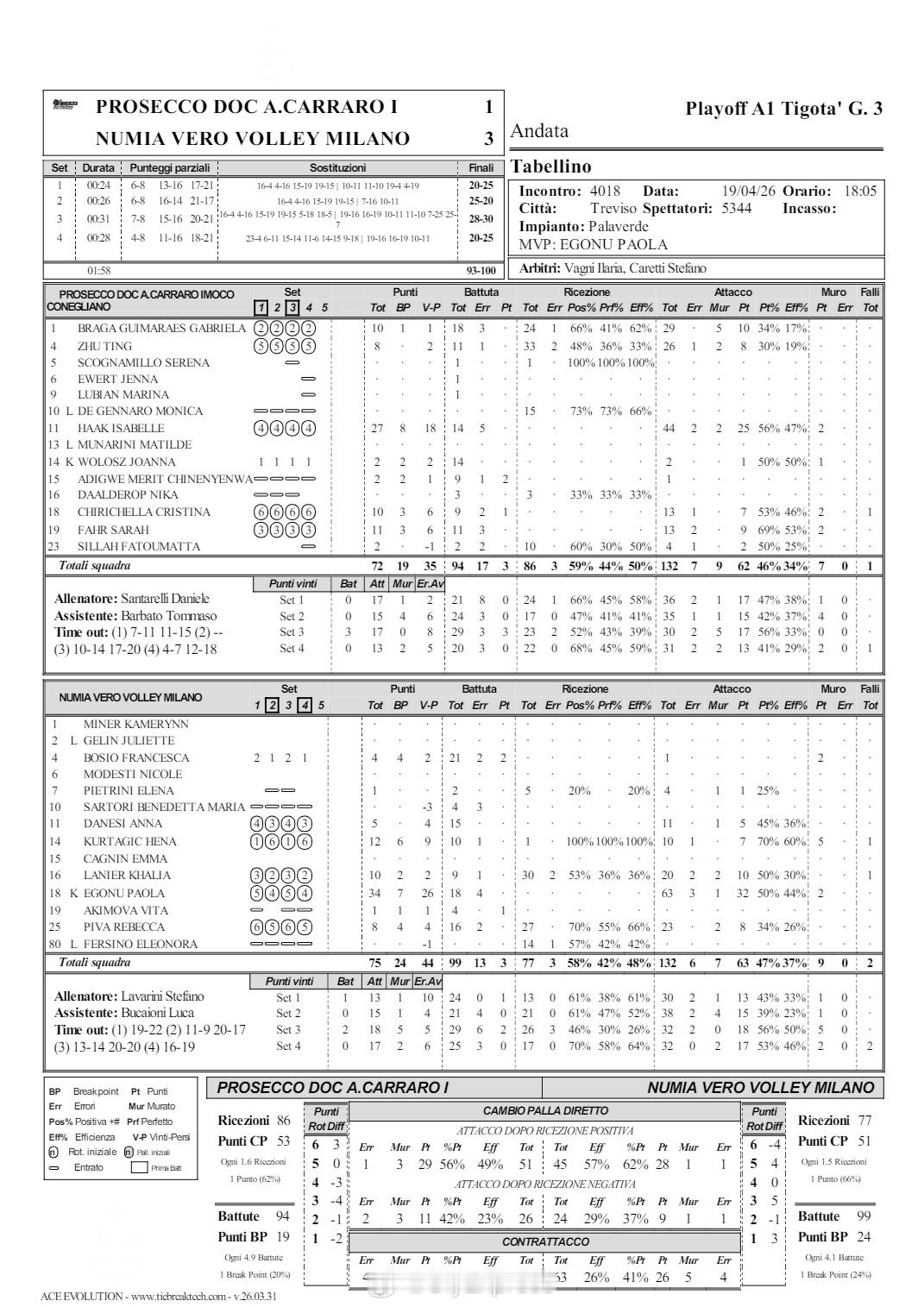 【意甲女排决赛III米兰3-1力克科内 埃格努34分朱婷8分】中国排球留洋动态国