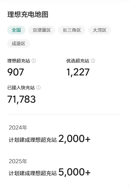 「10/13理想超充站项目进度」当前时间进度78.4%（287/366）建设进度