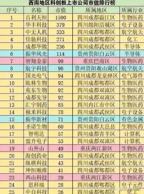 前10名成都有6个，贵阳有2个，绵阳与重庆各1个，这是西南地区科创板上市公司的市