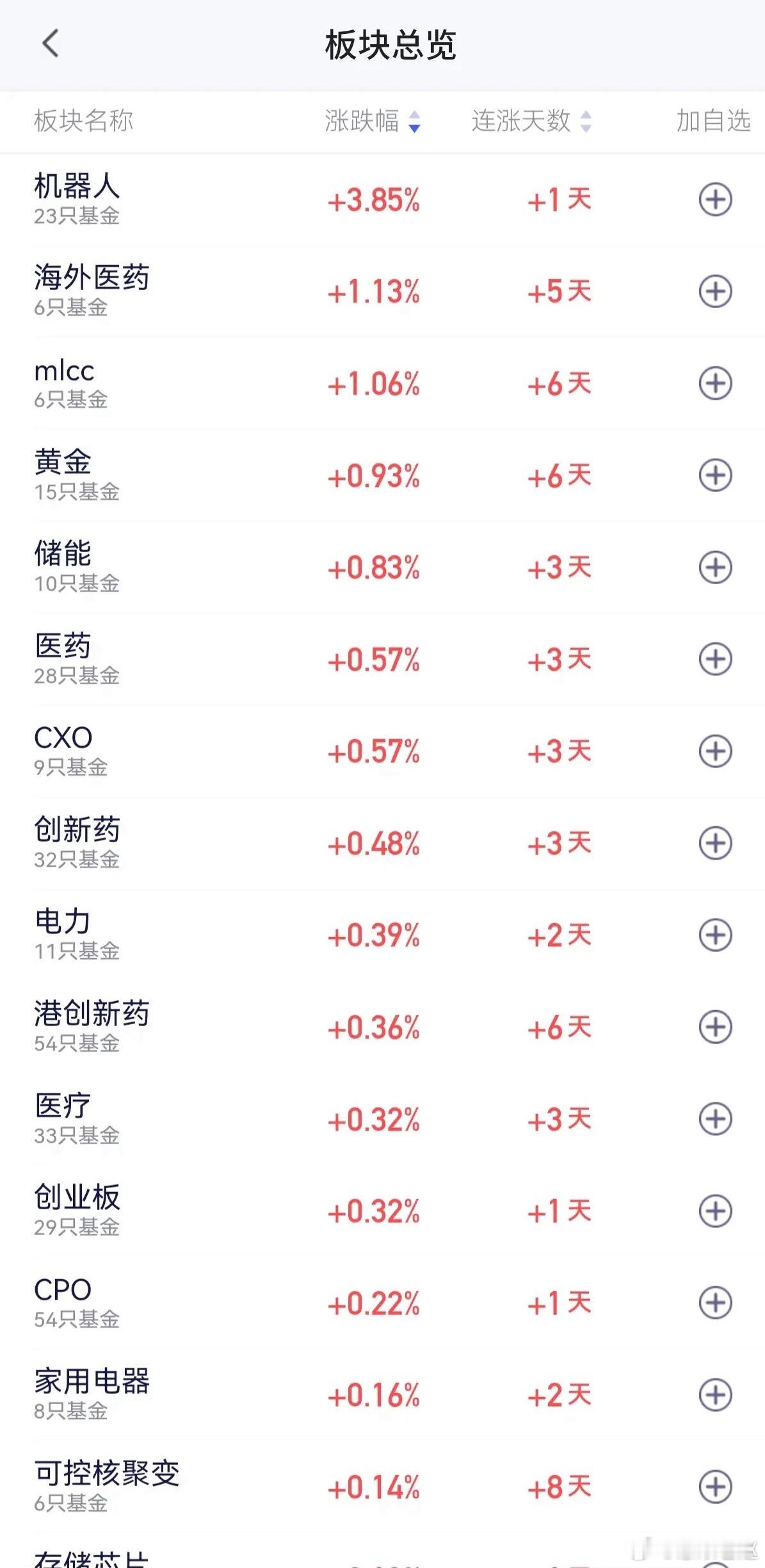 港股创新药已经连涨六天，如今摸到前期筹码密集区，上方抛压一下子变重，抄底赚到钱的