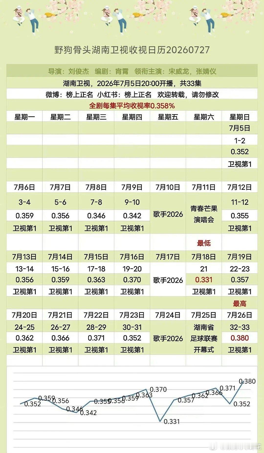 官方背书加一！广电总局发文：《野狗骨头》收获7月地方卫视黄金时段电视剧收视人次、