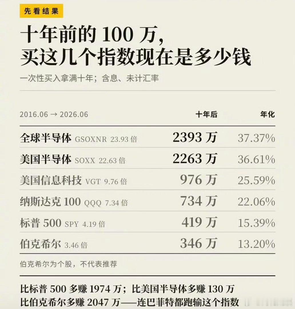 别被漂亮的长期收益数据骗了📉2000年之前十五年，纳指100年化27%，科技股