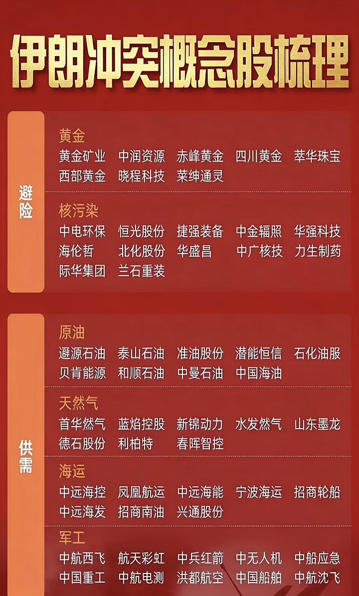 伊朗冲突下，相关概念股值得关注。
黄金、原油、天然气等资源板块受冲击大。油气开采