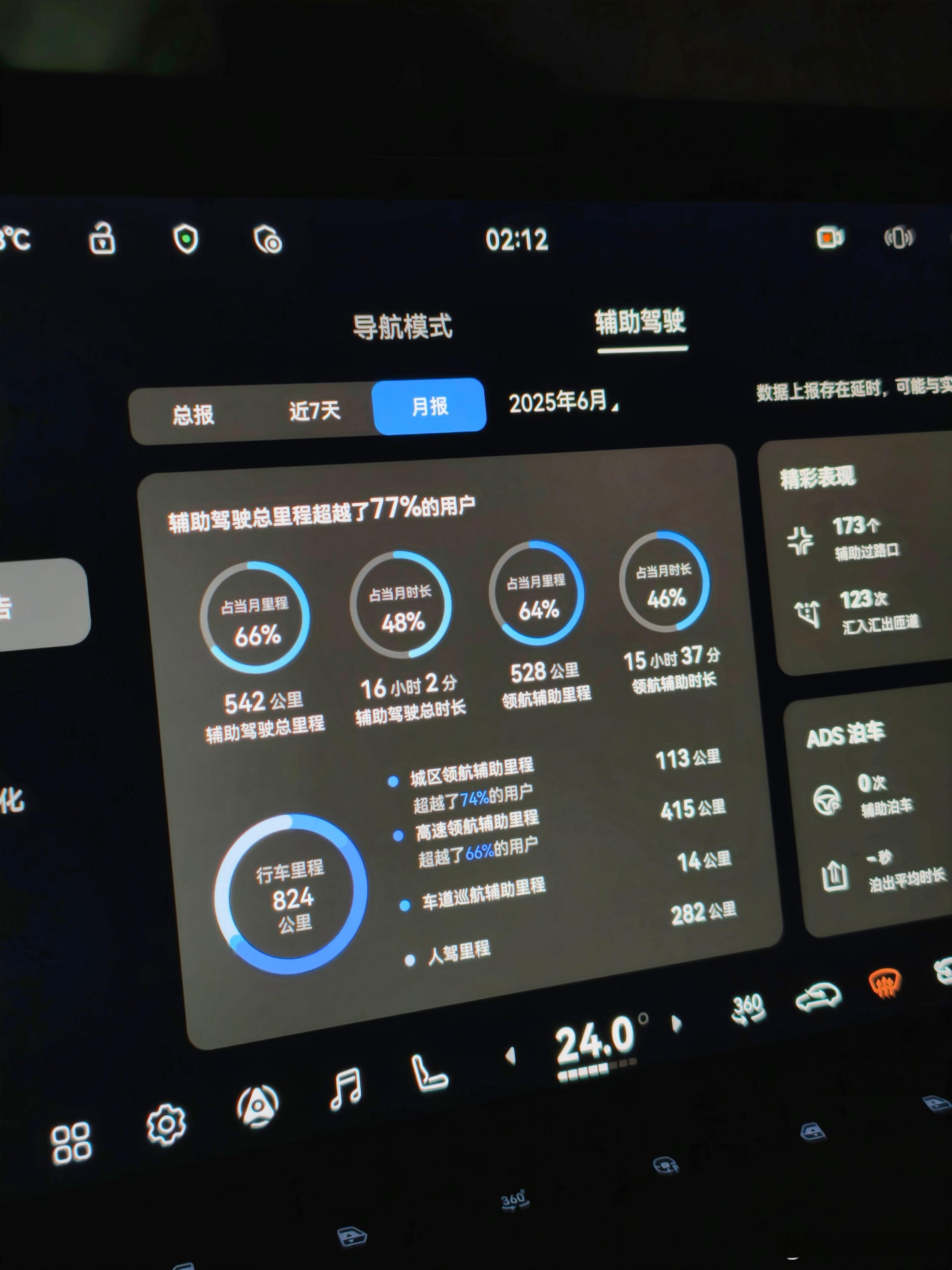 看了一下 51 期间 ADS 辅助驾驶的使用数据：- 总行驶里程 915 km-