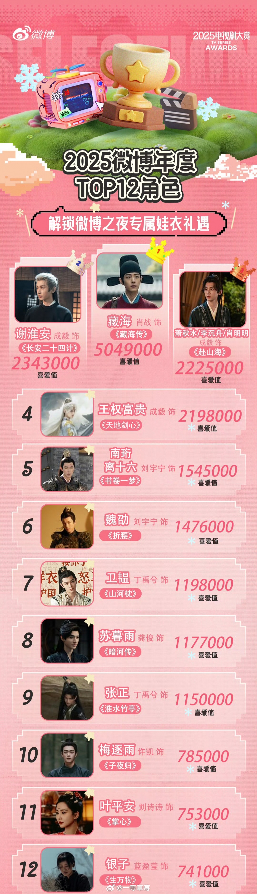 微博电视剧2025年度角色TOP12肖战 藏海成毅 谢淮安成毅 萧秋水/李沉舟/