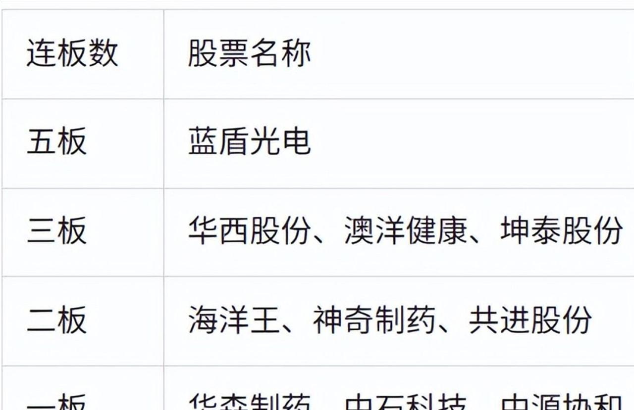 五板独苗扛着大盘走，跌停板上已经躺了一排
3932点。 3903点。 收盘392