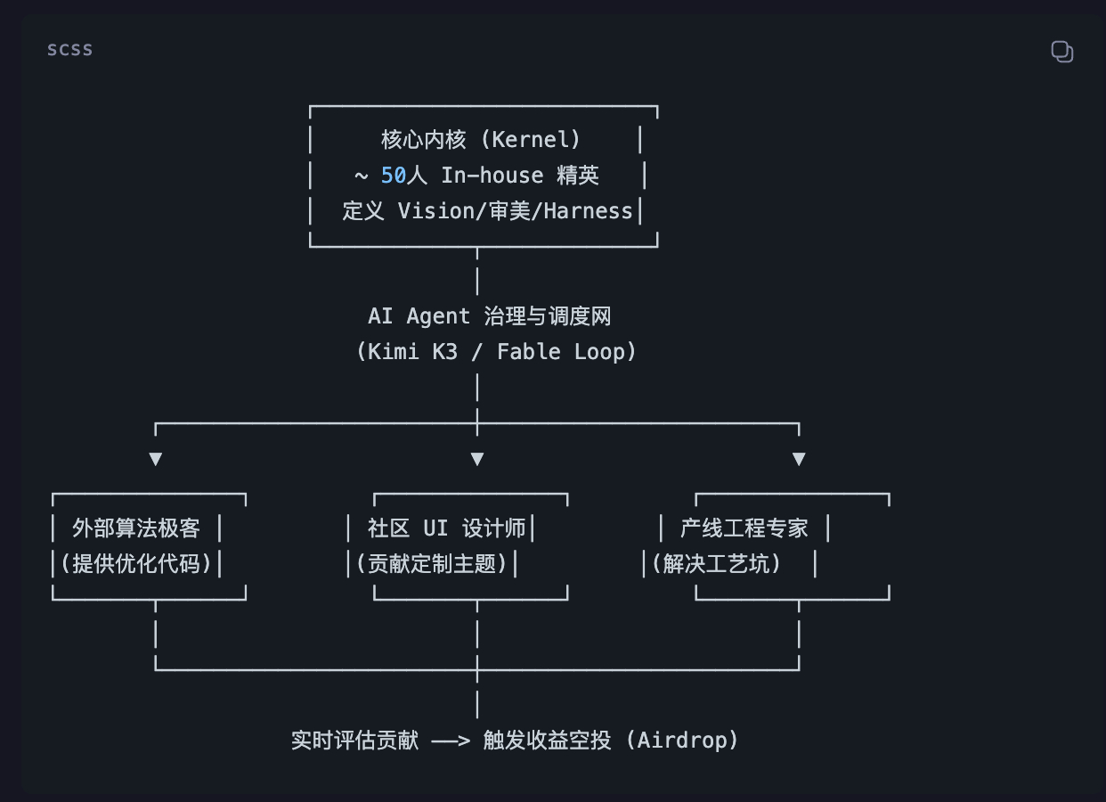 所以，我还是坚定的认为，公司这种组织模式肯定要变化，否则按照目前的趋势，会有一种