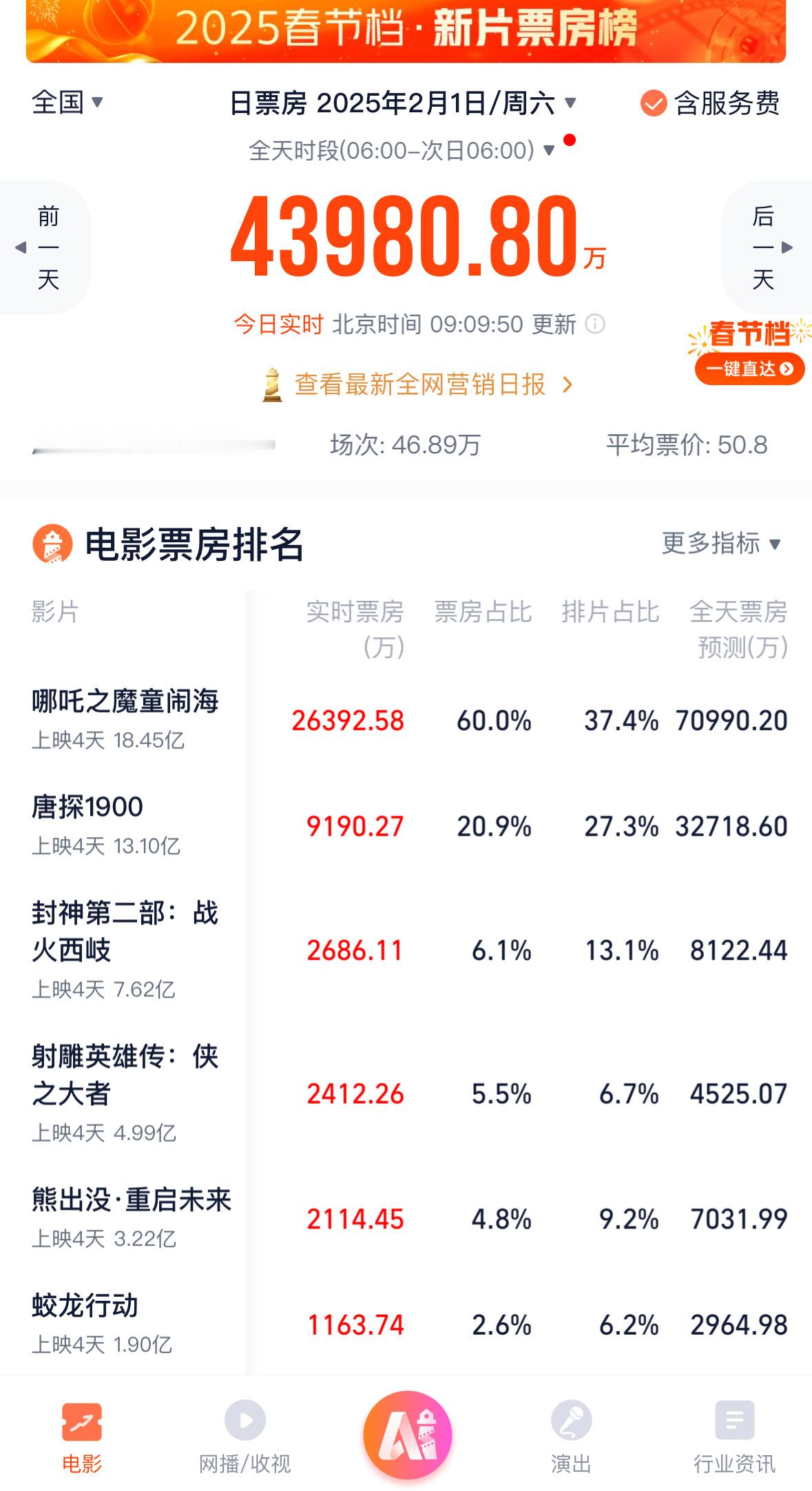 哪吒导演回应啃老三年 哪吒2票房已经超18亿了，37.4%的排片，贡献了60%的