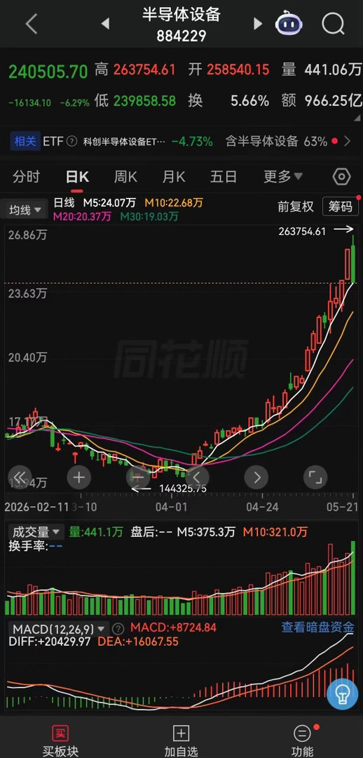 造成今天这样局面的罪魁祸首是谁？毫无疑问是半导体设备！半导体设备指数从+2.7%