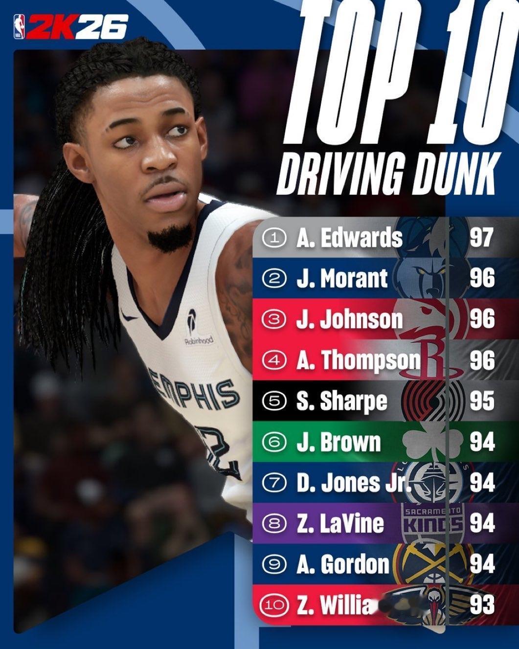 安东尼·爱德华兹在 2K26 中以 97 的总扣篮评分领衔所有 NBA 球员。