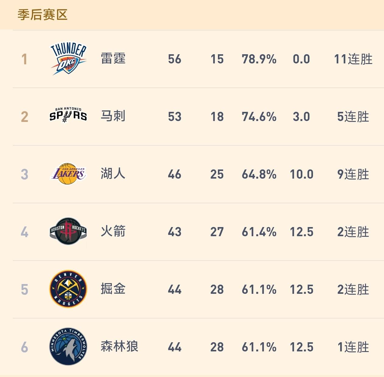 三支球队胜率相同，湖人最不想在季后赛首轮打掘金！

西部球队的季后赛排位之争变得