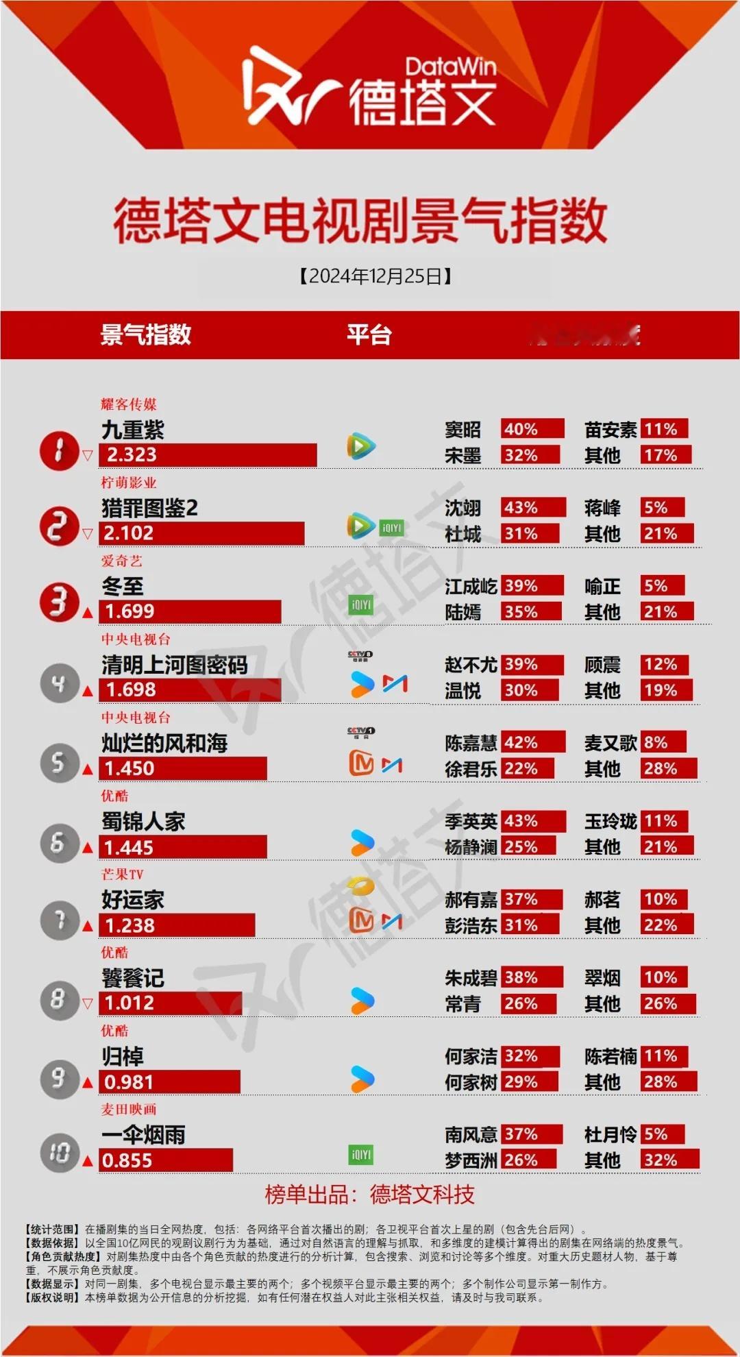 九重紫12.25德塔文第☝🏻，窦昭v榜指数差一点点破9，每日必做这些不要忘记做