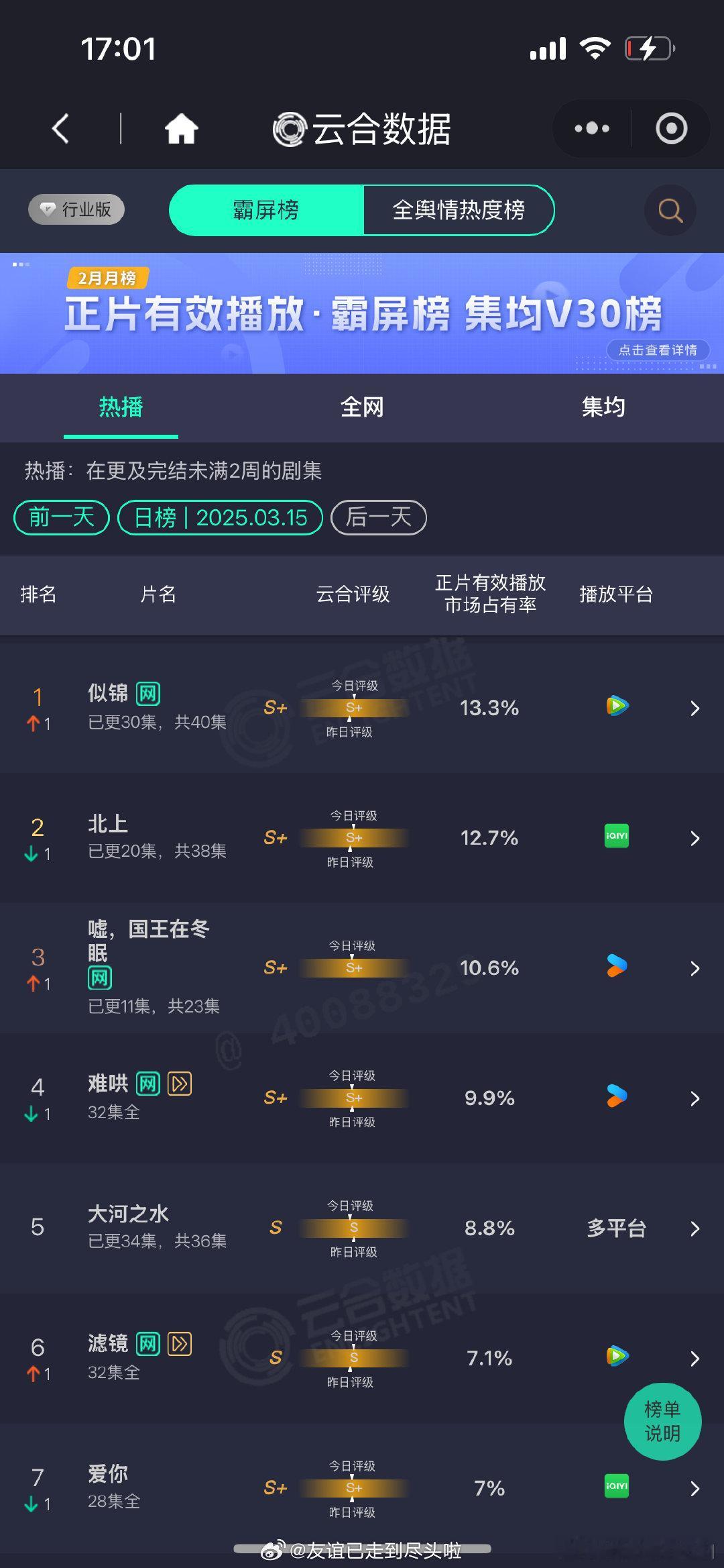 3.15云合博主估算：似锦3081重回第一北上2942第二嘘国王在冬眠2455跳