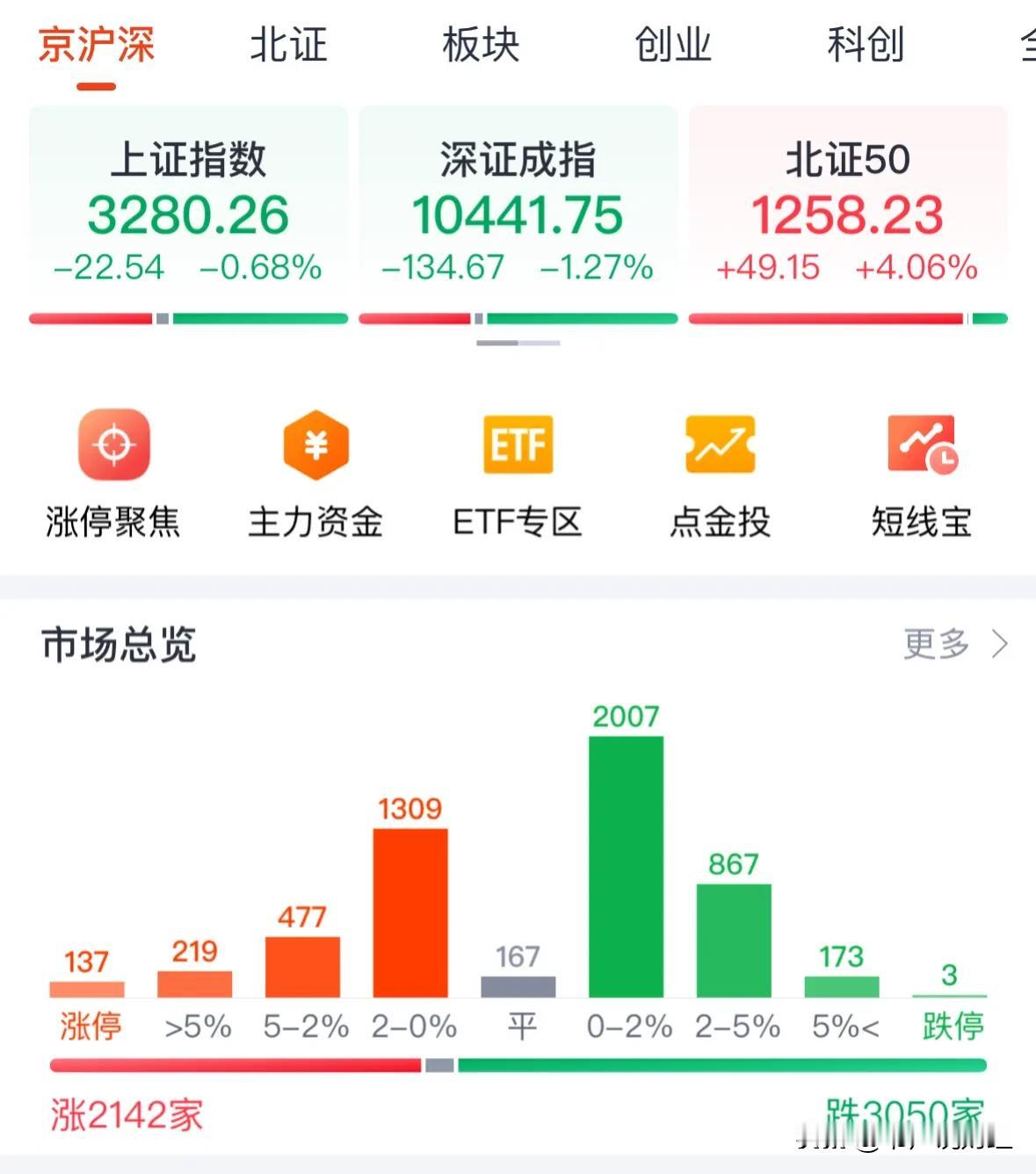#A股有望迎数千亿增量资金#A股缩量调整137只个股涨停赚钱效应火爆，牛市人气超