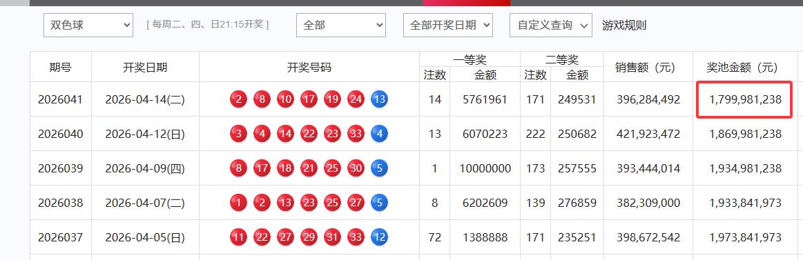 昨天开奖的双色球，一等奖爆奖14注，单注奖金571万，上一期中出13注一等奖，单