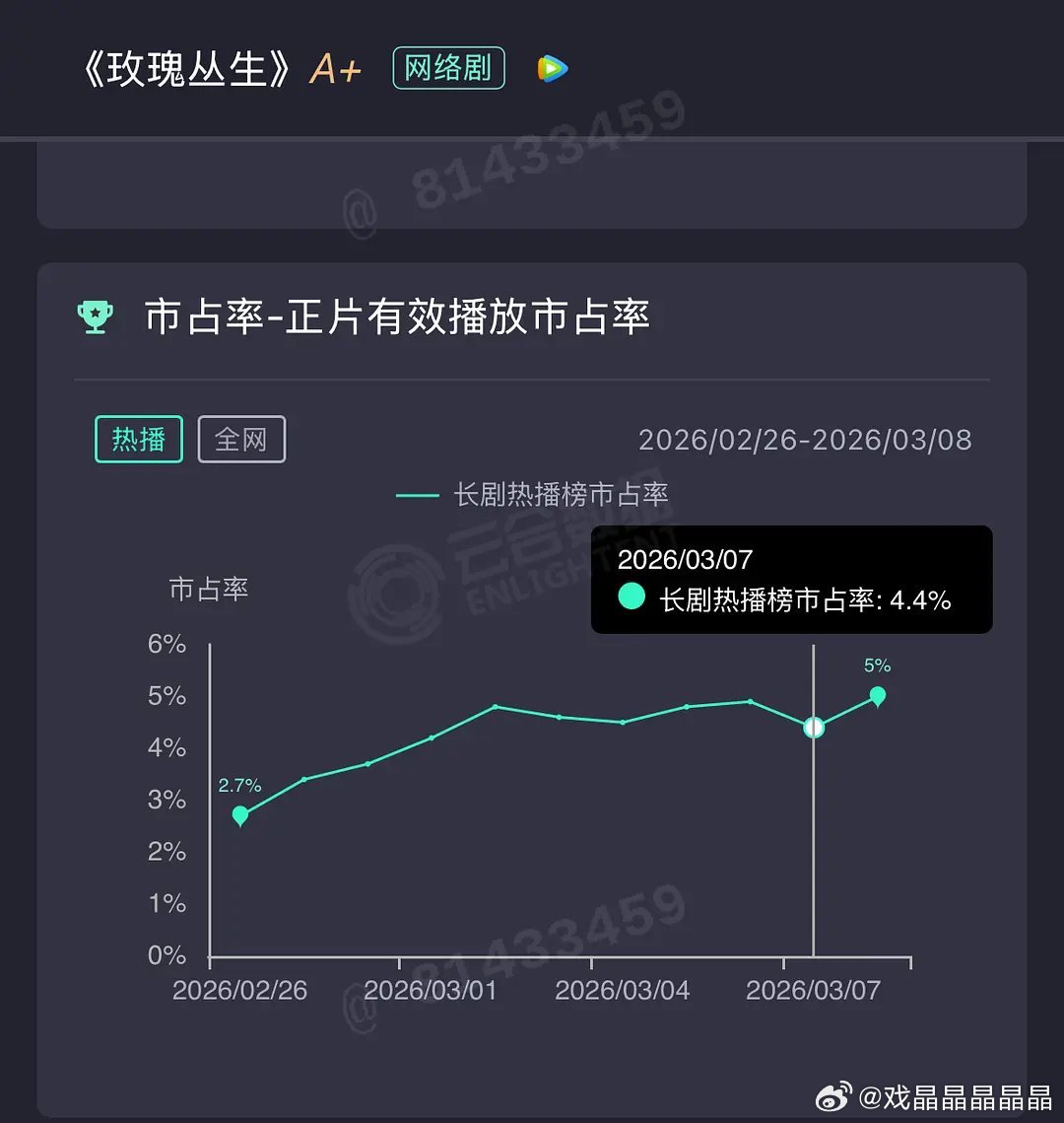 最可耻的是云合标榜自己是脱水数据，但是却识别不了看两秒广告的注水途径，玫瑰丛生从