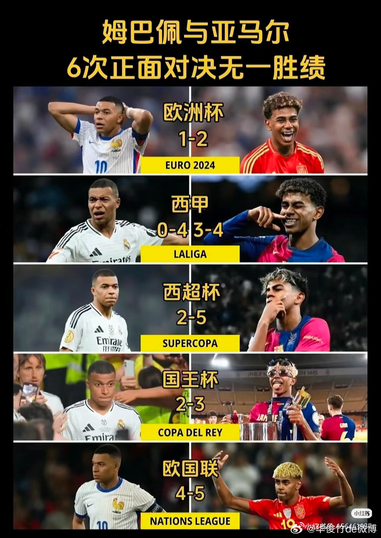 姆巴佩vs亚马尔6次竟然无一胜绩！一查数据亚马尔遥遥领先，但国家队与俱乐部队员以