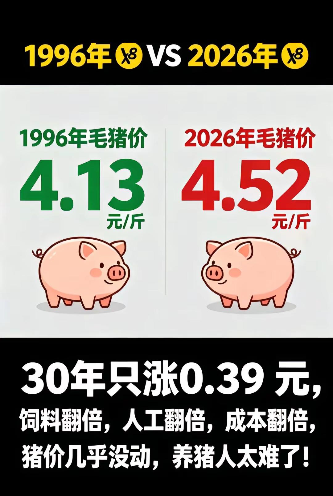 整整30年，猪价仅仅涨了0.39元/斤，你敢信这是真的吗？
  但是饲料、人工成