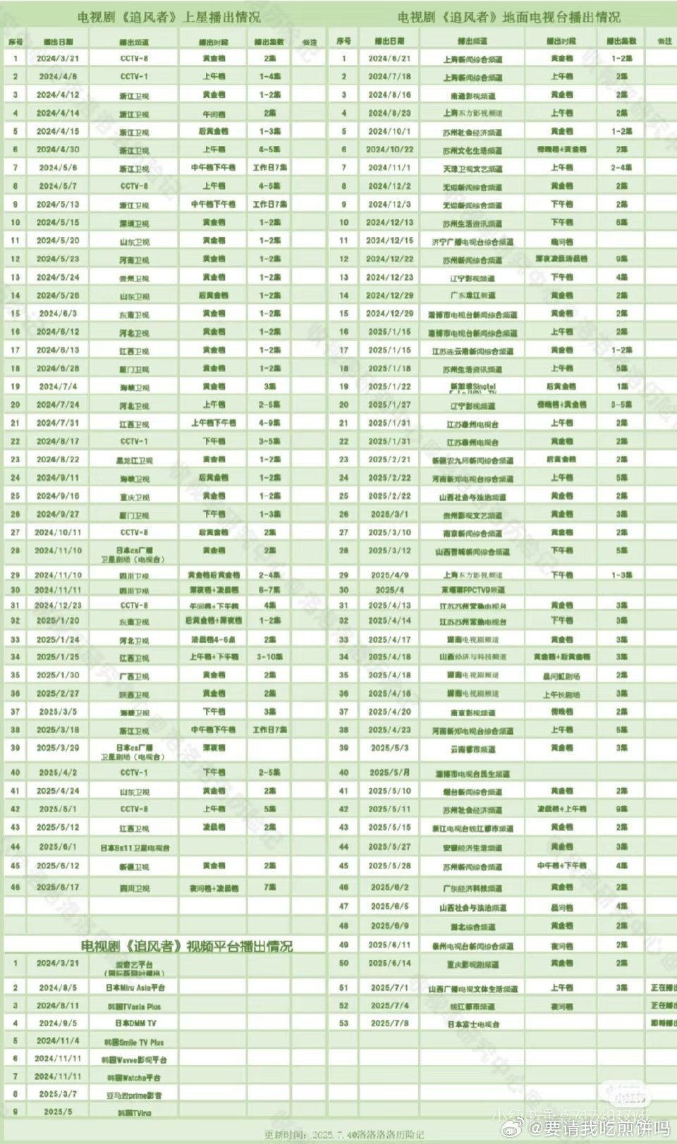 王一博追风者100轮上星我嘞个追风者！魏若来好🐮王一博追风者第100轮上星 ​