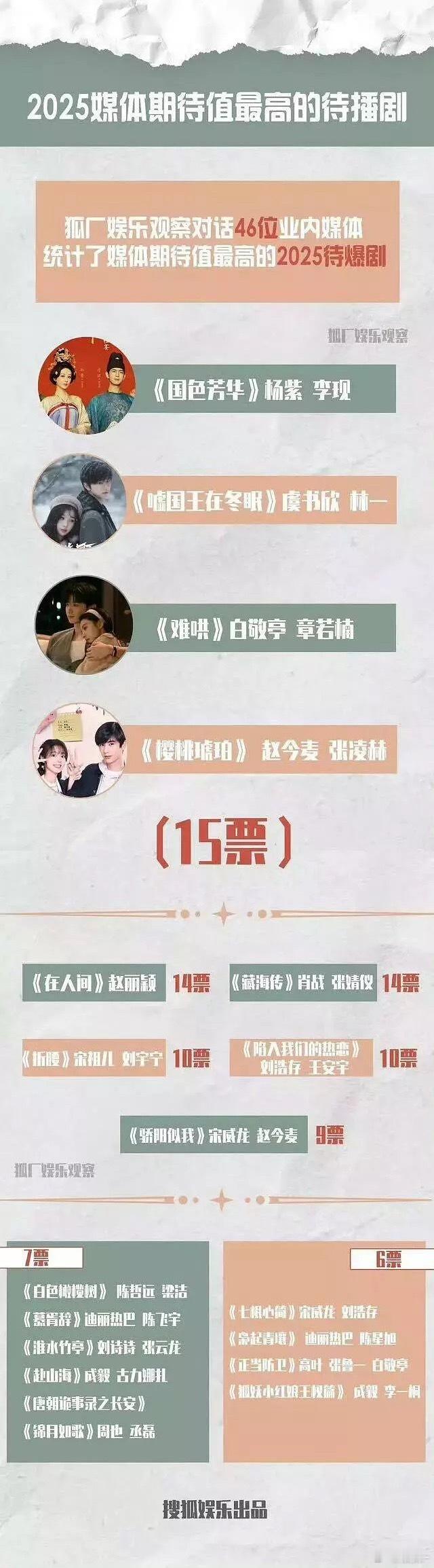 业内的眼光是真不行啊……除了国色、藏海传、难哄和折腰，其余播了的大部分都扑了！！