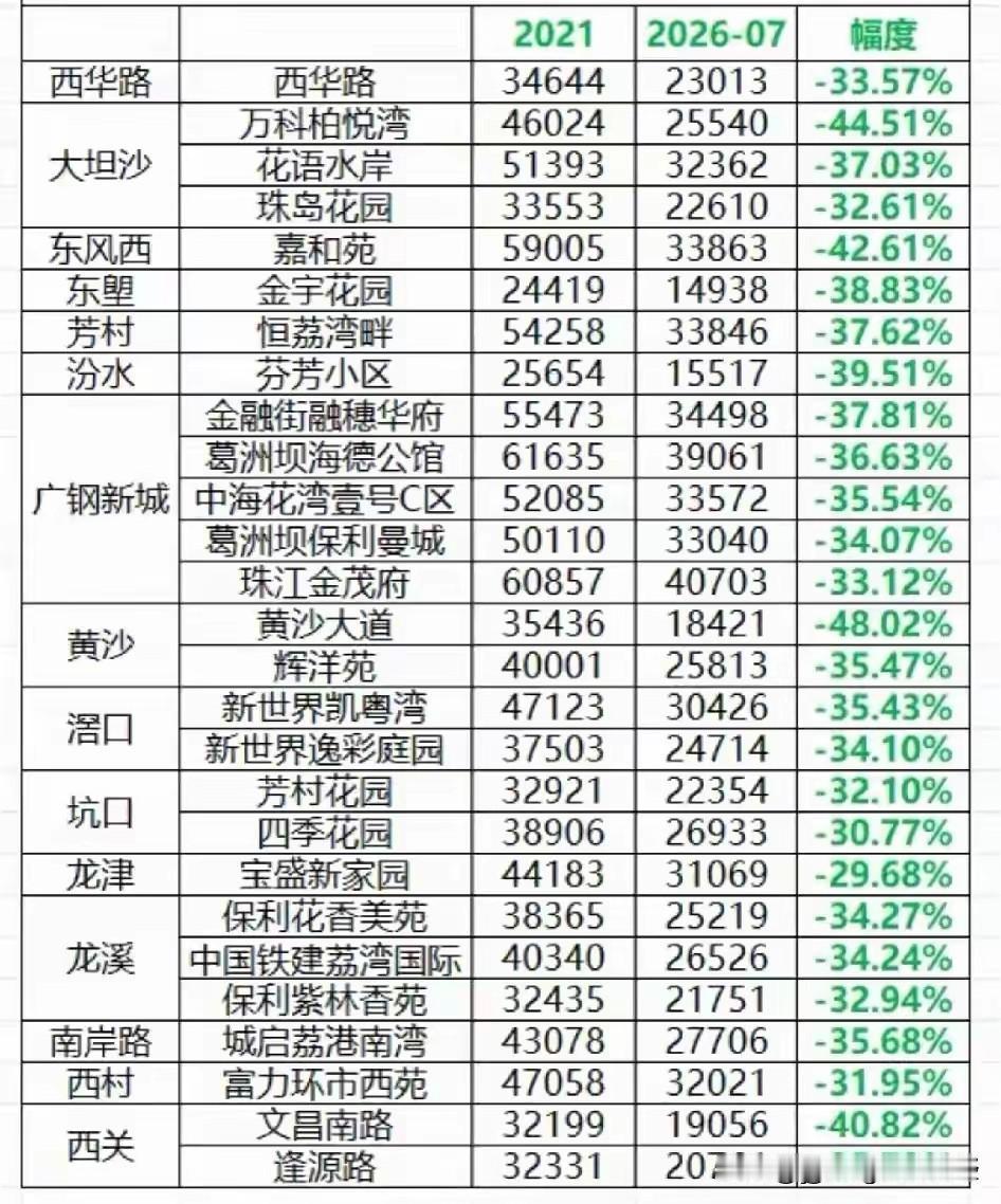 广州老城区荔湾现在是什么房价？板块分化明显，刚需安家多了选择
 
作为广州传统老