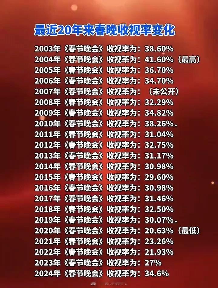 2025 春晚收视率 最高达到39.1%，属于蛮亮眼的成绩，收视率最高的还是北方