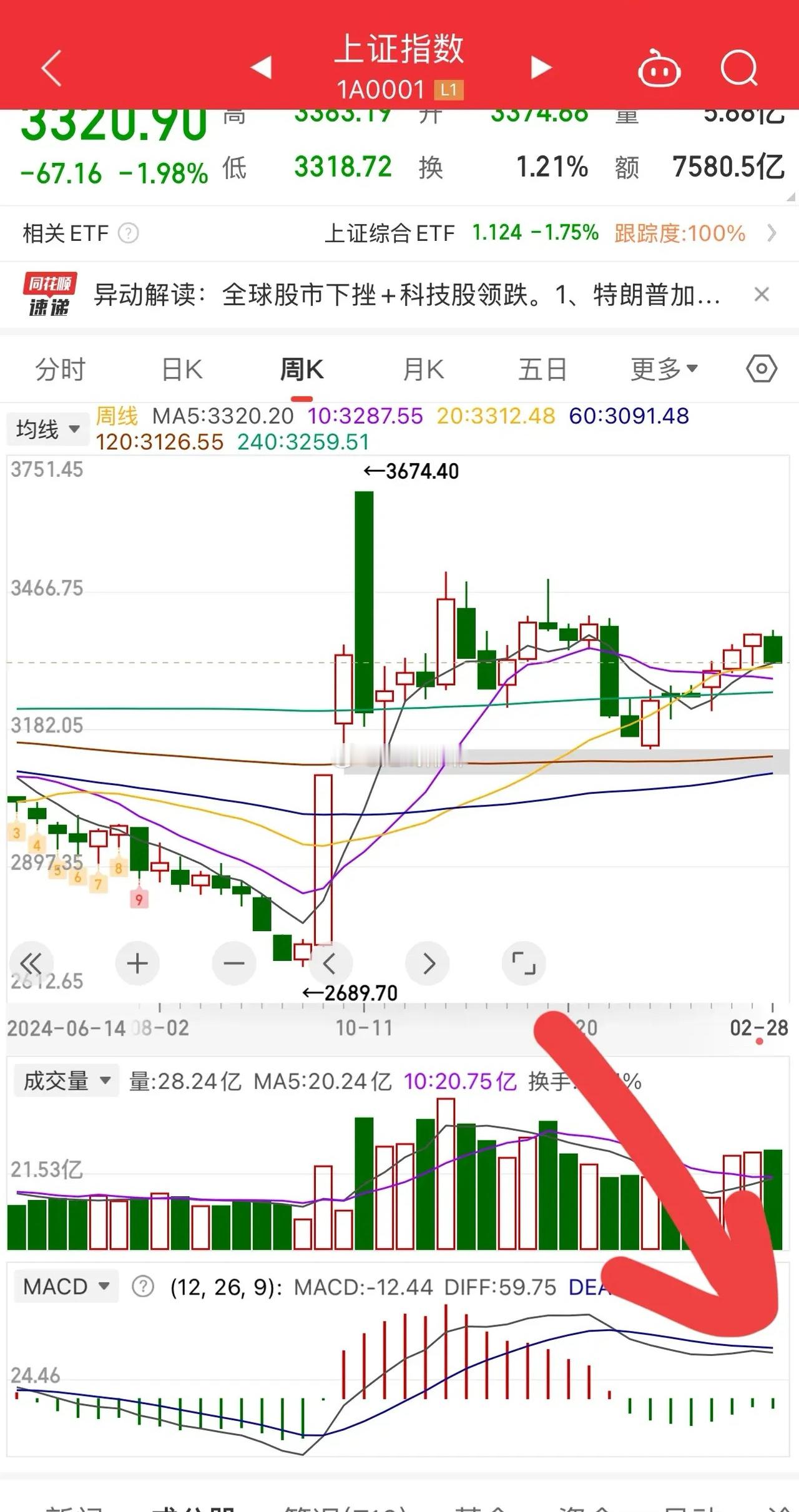 下周策略：      周五市场受外围市场偏空的的影响下，指数低开低走，盘中基本上