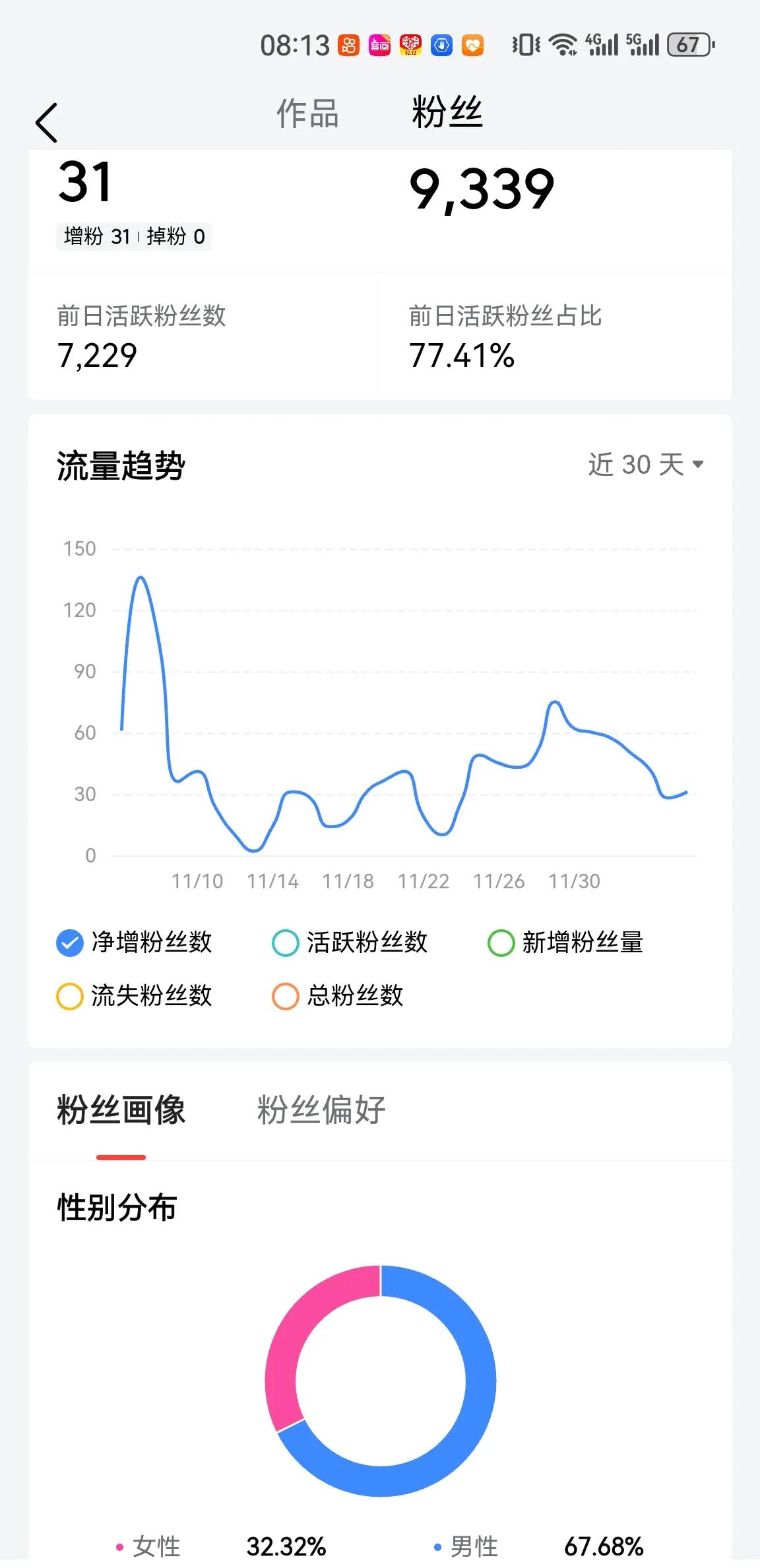 想让自己粉丝增多无非三条路，一是多互动，二是多发文，三是可以先关注别人。最近粉丝