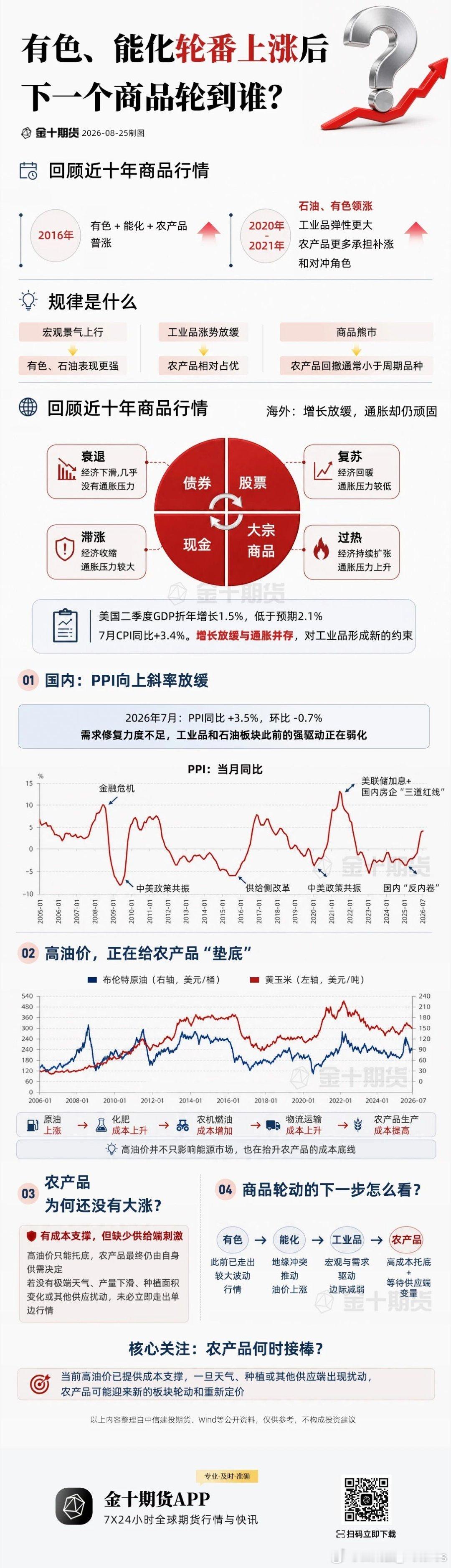 有色金属、能源化工轮番上涨，下一步轮动到农产品？为什么农产品永远是一轮商品牛市的